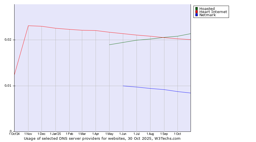 Historical trends in the usage of Hoasted vs. Heart Internet vs. Netmark