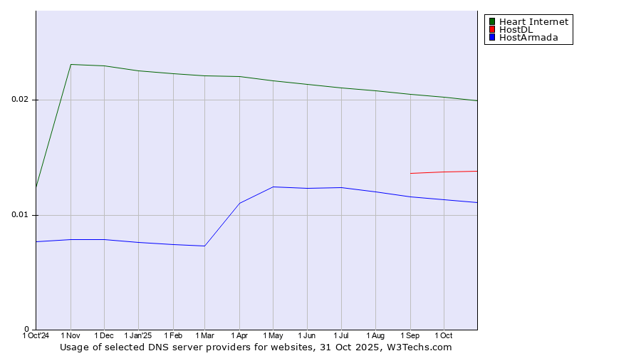 Historical trends in the usage of Heart Internet vs. HostDL vs. HostArmada