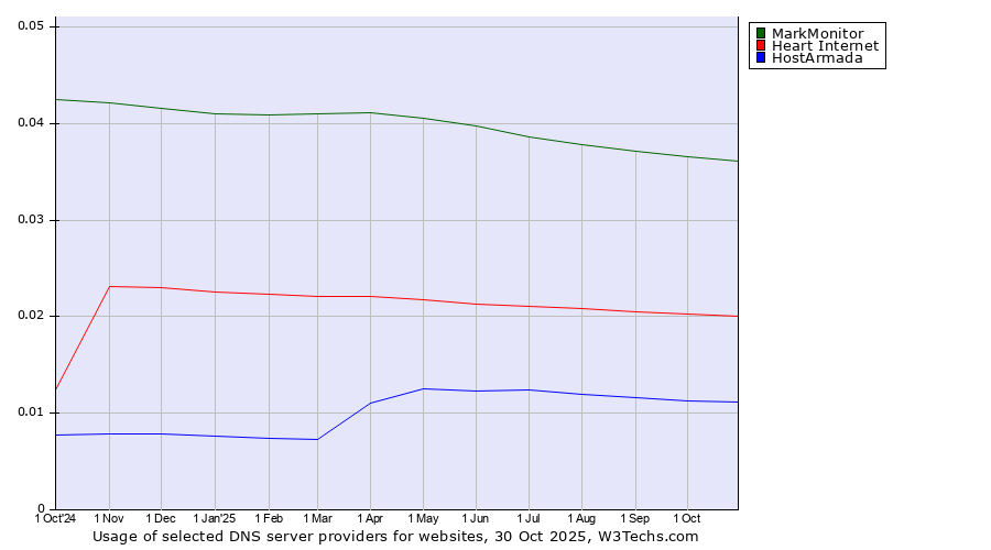 Historical trends in the usage of MarkMonitor vs. Heart Internet vs. HostArmada
