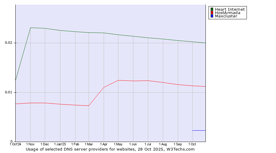 Historical trends in the usage of Heart Internet vs. HostArmada vs. Maxcluster