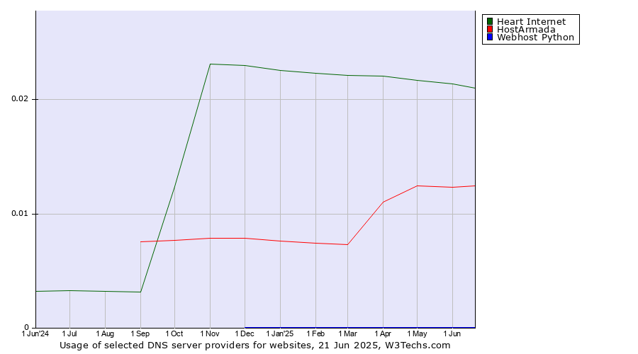 Historical trends in the usage of Heart Internet vs. HostArmada vs. Webhost Python