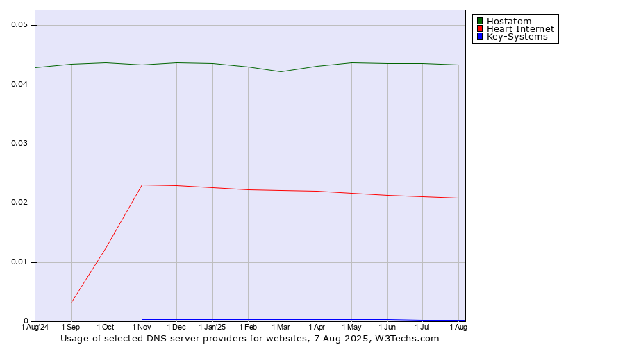 Historical trends in the usage of Hostatom vs. Heart Internet vs. Key-Systems