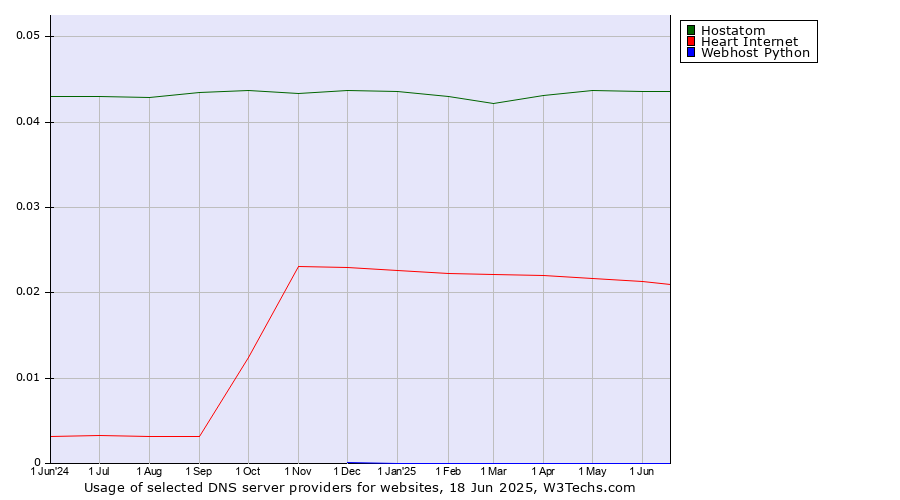 Historical trends in the usage of Hostatom vs. Heart Internet vs. Webhost Python