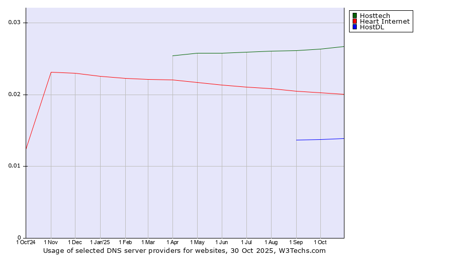 Historical trends in the usage of Hosttech vs. Heart Internet vs. HostDL