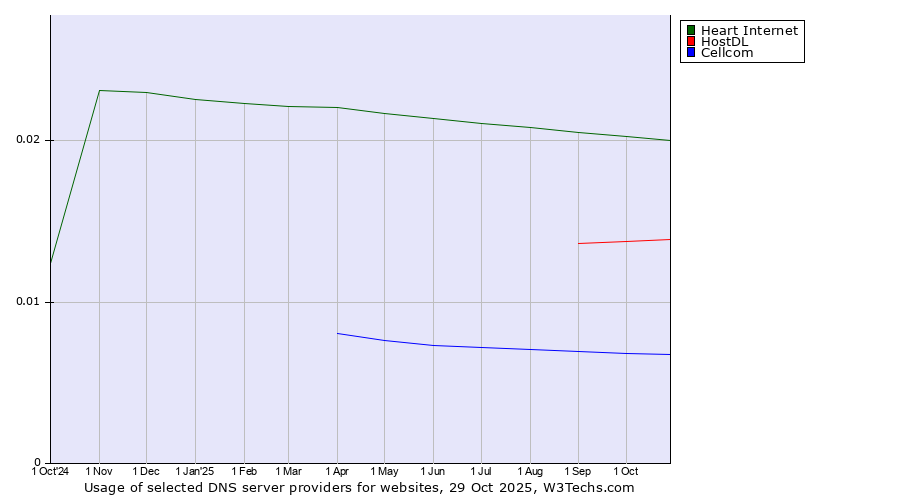 Historical trends in the usage of Heart Internet vs. HostDL vs. Cellcom