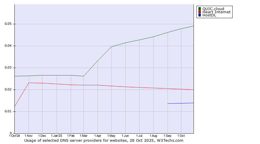 Historical trends in the usage of QUIC.cloud vs. Heart Internet vs. HostDL