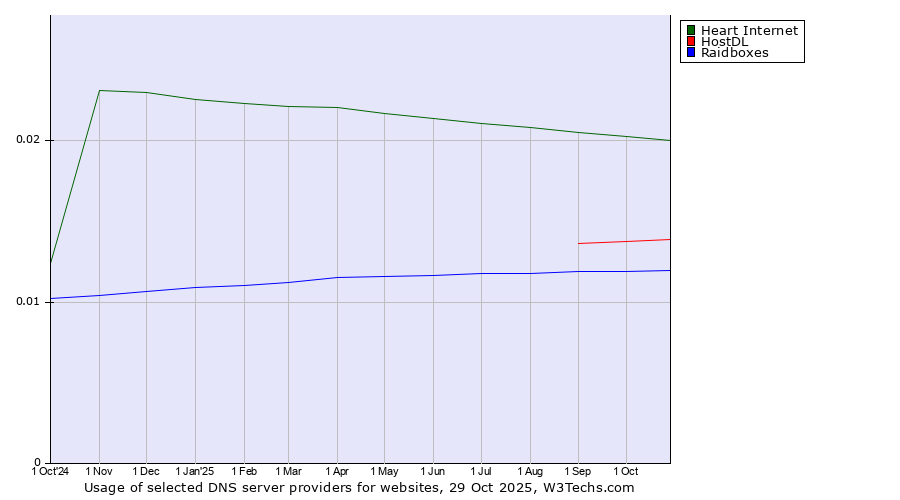 Historical trends in the usage of Heart Internet vs. HostDL vs. Raidboxes