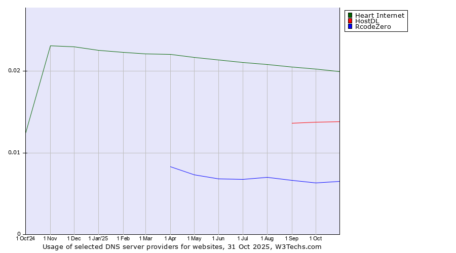Historical trends in the usage of Heart Internet vs. HostDL vs. RcodeZero