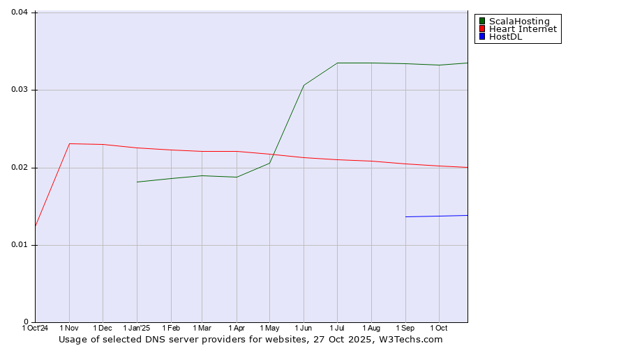 Historical trends in the usage of ScalaHosting vs. Heart Internet vs. HostDL