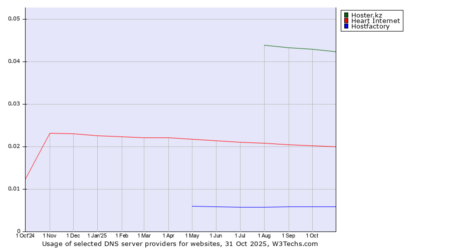 Historical trends in the usage of Hoster.kz vs. Heart Internet vs. Hostfactory