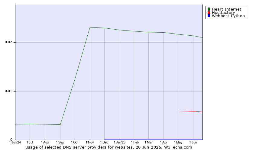 Historical trends in the usage of Heart Internet vs. Hostfactory vs. Webhost Python