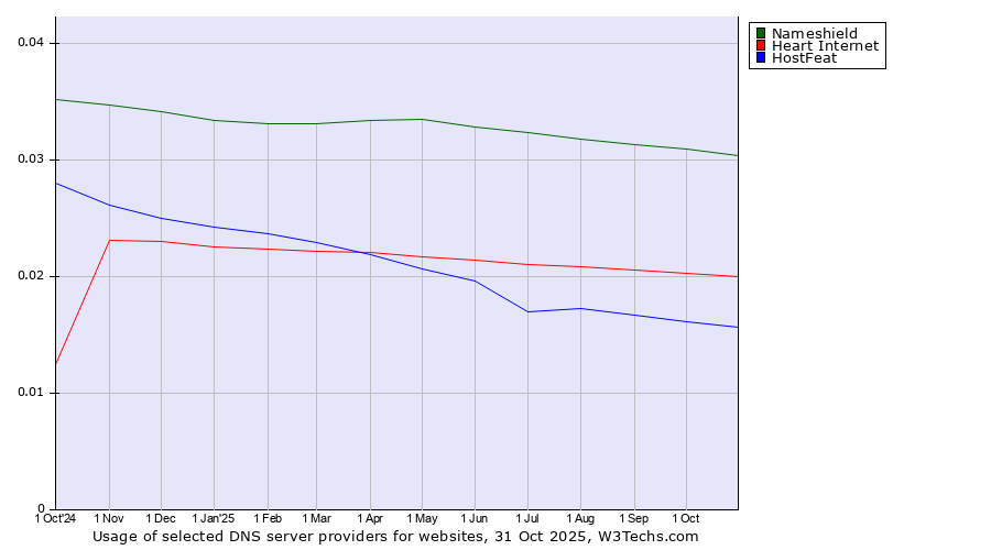Historical trends in the usage of Nameshield vs. Heart Internet vs. HostFeat