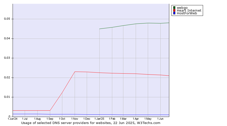Historical trends in the usage of webgo vs. Heart Internet vs. HostForWeb