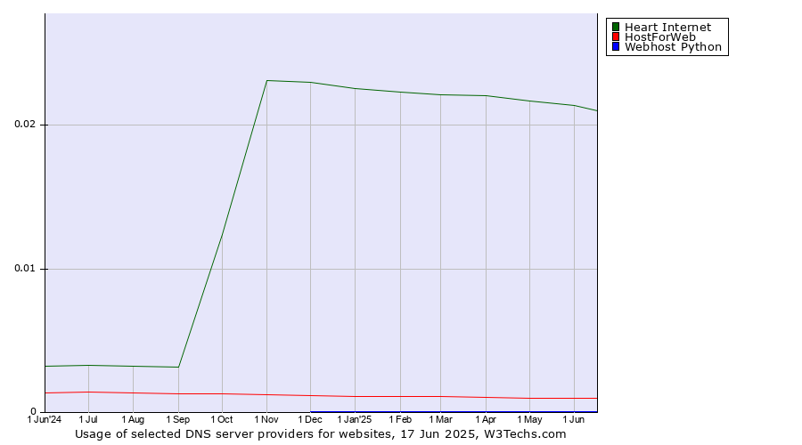Historical trends in the usage of Heart Internet vs. HostForWeb vs. Webhost Python