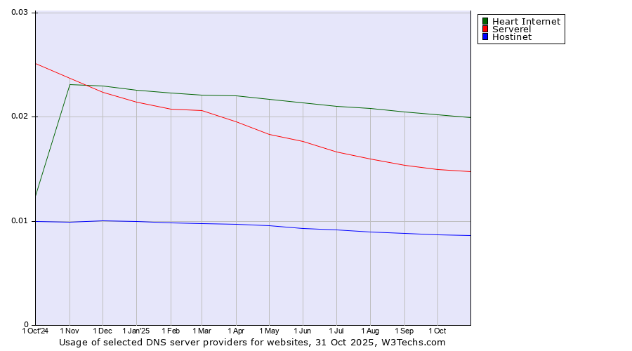 Historical trends in the usage of Heart Internet vs. Serverel vs. Hostinet