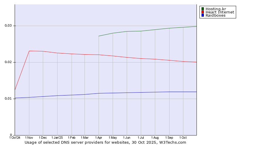 Historical trends in the usage of Hosting.kr vs. Heart Internet vs. Raidboxes