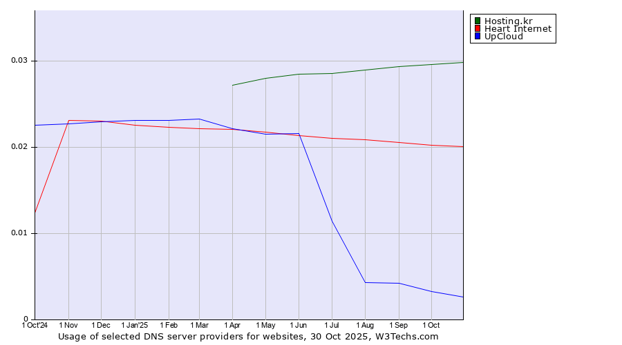 Historical trends in the usage of Hosting.kr vs. Heart Internet vs. UpCloud