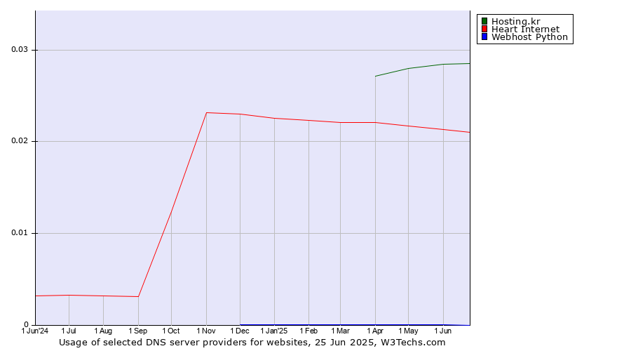 Historical trends in the usage of Hosting.kr vs. Heart Internet vs. Webhost Python