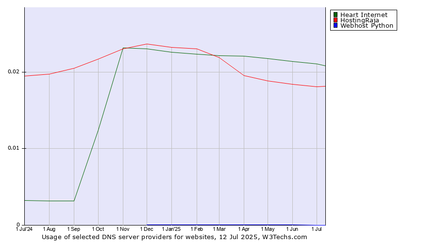 Historical trends in the usage of Heart Internet vs. HostingRaja vs. Webhost Python