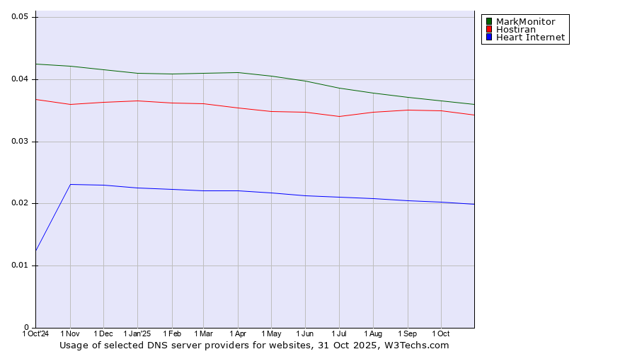 Historical trends in the usage of MarkMonitor vs. Hostiran vs. Heart Internet