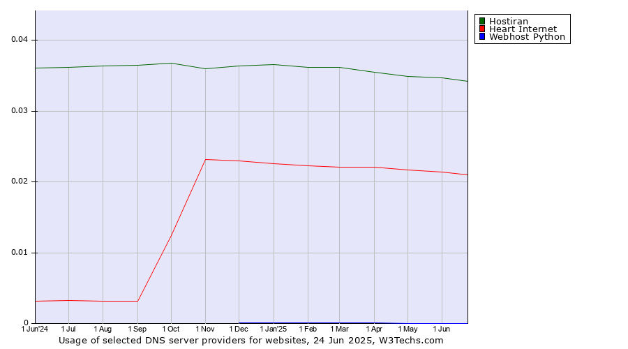 Historical trends in the usage of Hostiran vs. Heart Internet vs. Webhost Python