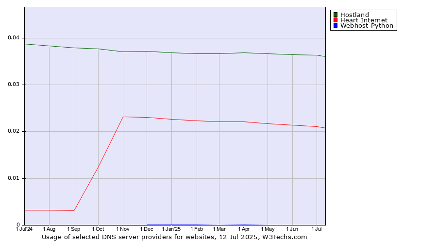 Historical trends in the usage of Hostland vs. Heart Internet vs. Webhost Python