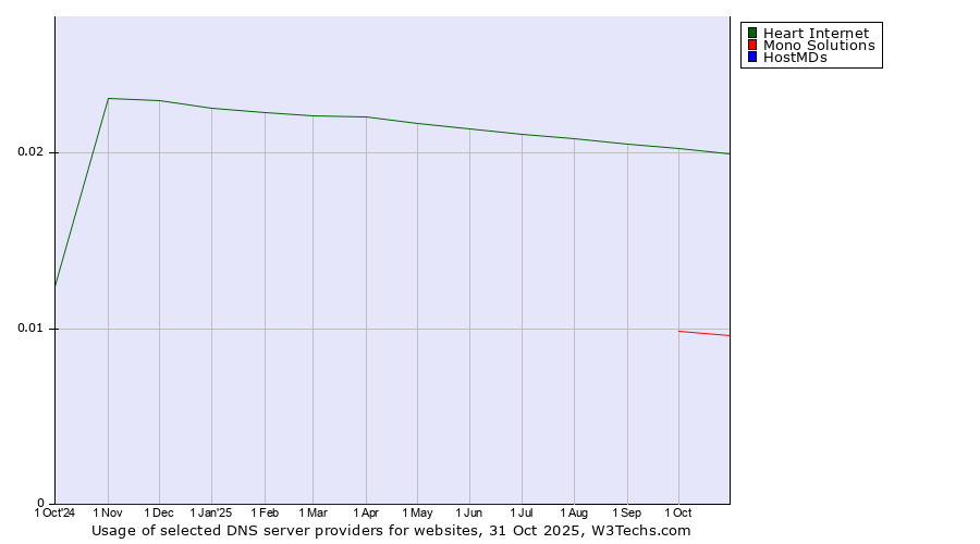 Historical trends in the usage of Heart Internet vs. Mono Solutions vs. HostMDs
