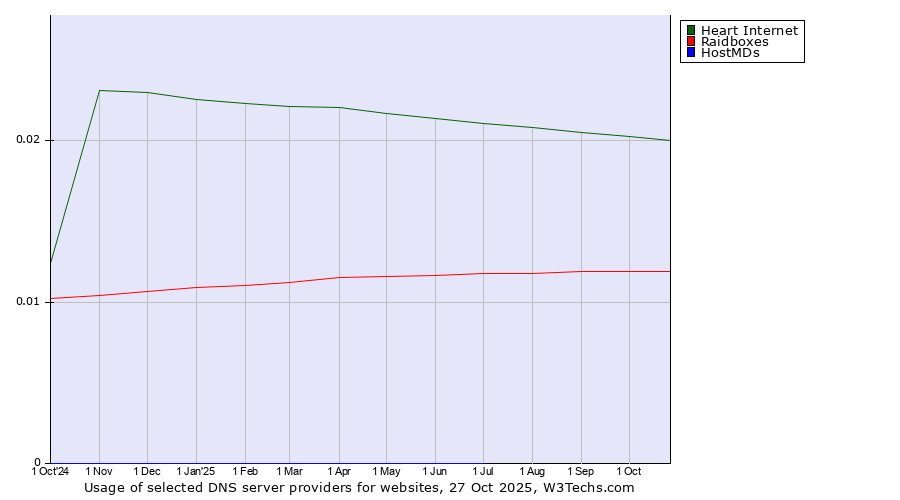 Historical trends in the usage of Heart Internet vs. Raidboxes vs. HostMDs