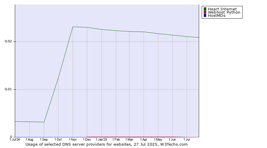 Historical trends in the usage of Heart Internet vs. Webhost Python vs. HostMDs