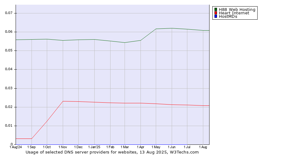 Historical trends in the usage of H88 Web Hosting vs. Heart Internet vs. HostMDs