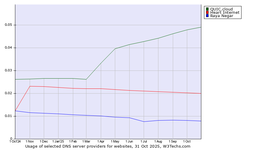 Historical trends in the usage of QUIC.cloud vs. Heart Internet vs. Raya Negar