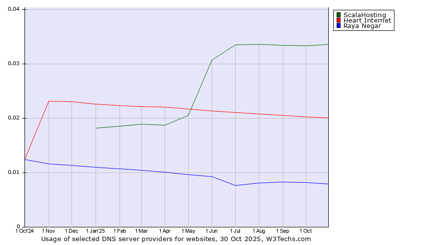 Historical trends in the usage of ScalaHosting vs. Heart Internet vs. Raya Negar
