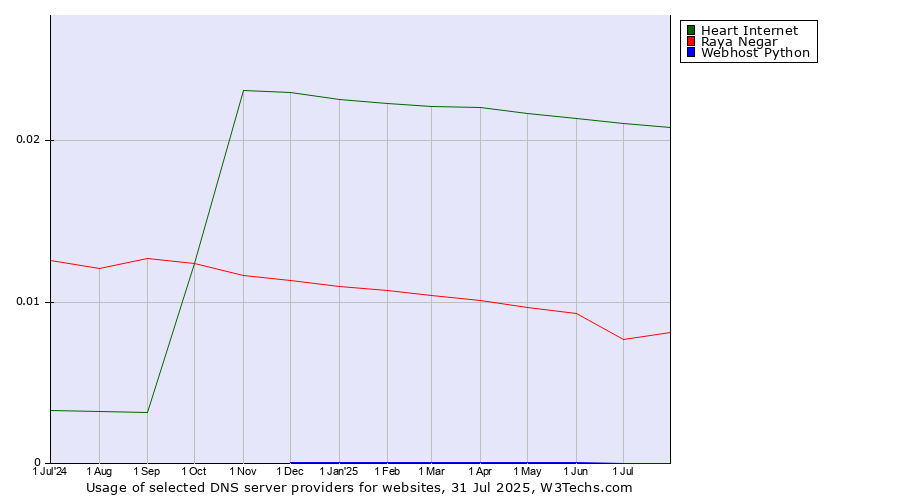 Historical trends in the usage of Heart Internet vs. Raya Negar vs. Webhost Python
