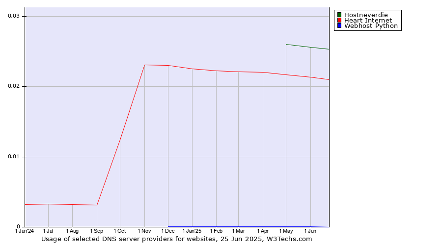 Historical trends in the usage of Hostneverdie vs. Heart Internet vs. Webhost Python