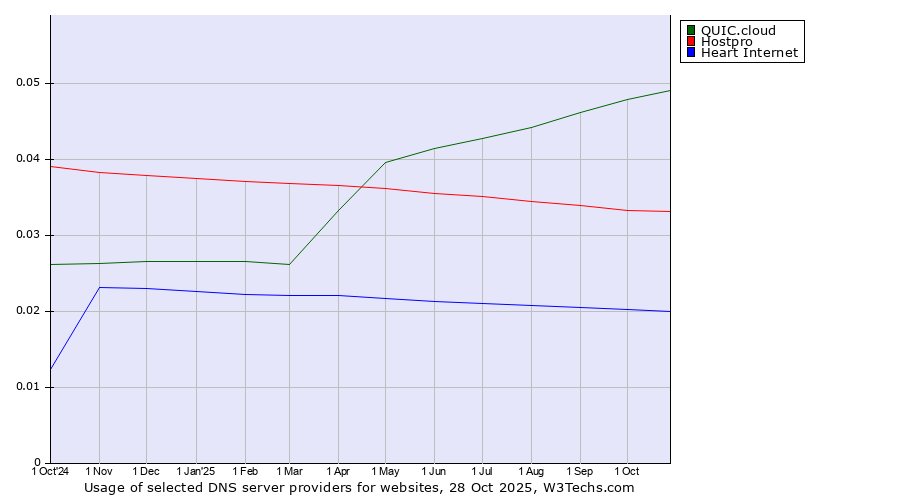 Historical trends in the usage of QUIC.cloud vs. Hostpro vs. Heart Internet