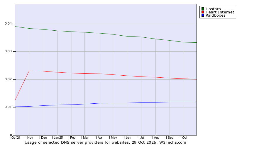 Historical trends in the usage of Hostpro vs. Heart Internet vs. Raidboxes