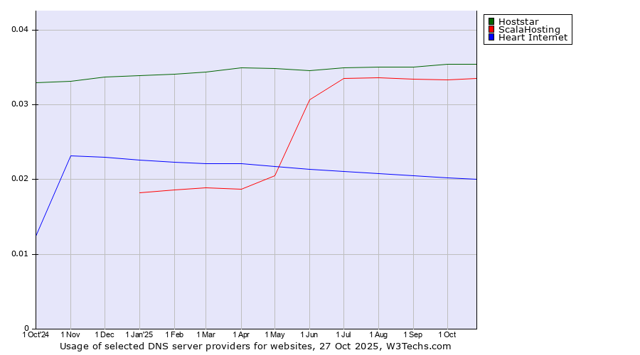 Historical trends in the usage of Hoststar vs. ScalaHosting vs. Heart Internet