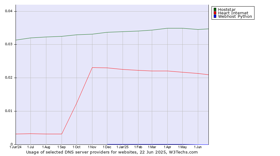 Historical trends in the usage of Hoststar vs. Heart Internet vs. Webhost Python