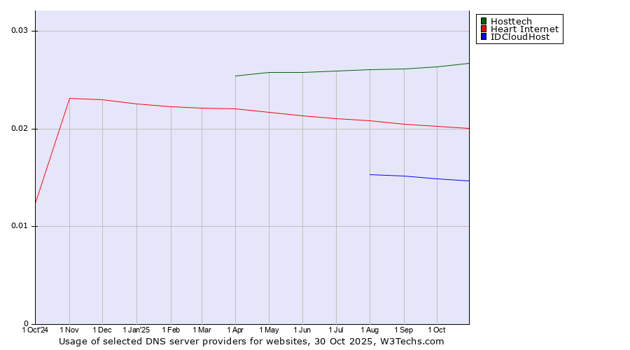 Historical trends in the usage of Hosttech vs. Heart Internet vs. IDCloudHost
