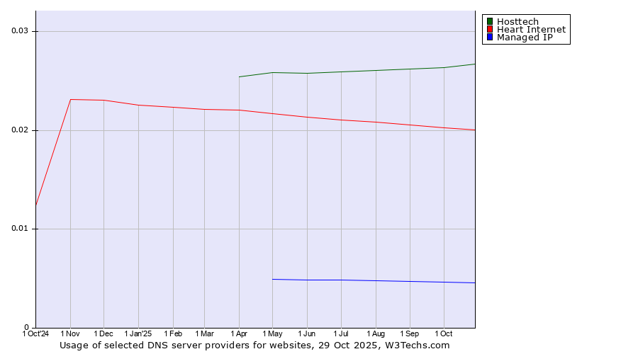 Historical trends in the usage of Hosttech vs. Heart Internet vs. Managed IP