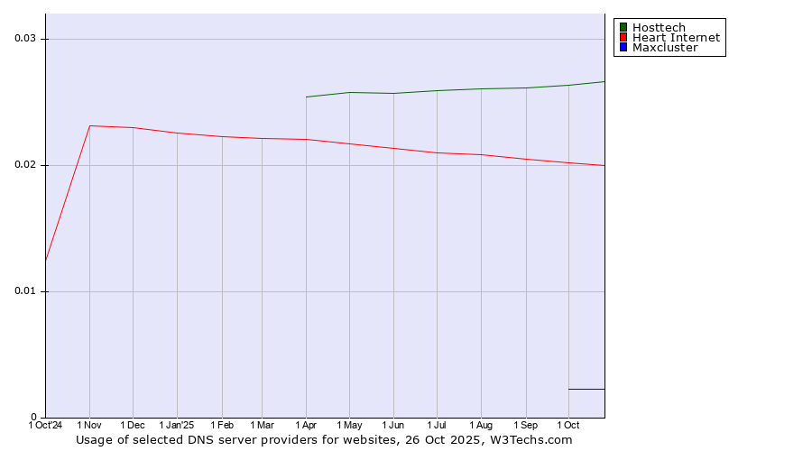 Historical trends in the usage of Hosttech vs. Heart Internet vs. Maxcluster