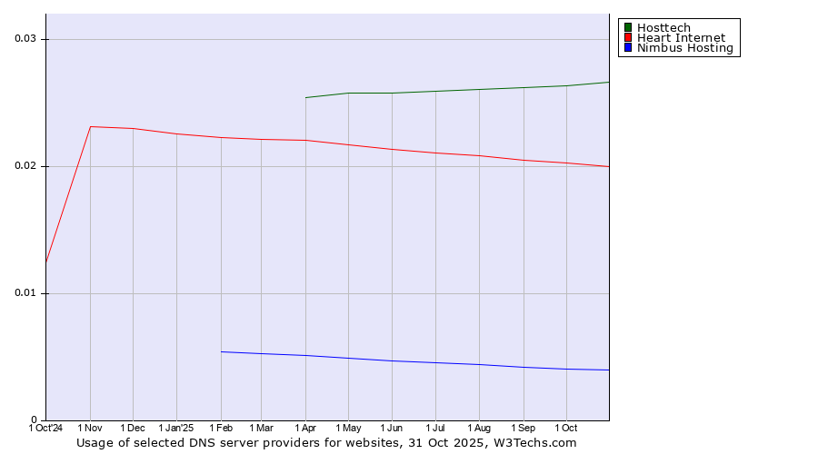 Historical trends in the usage of Hosttech vs. Heart Internet vs. Nimbus Hosting