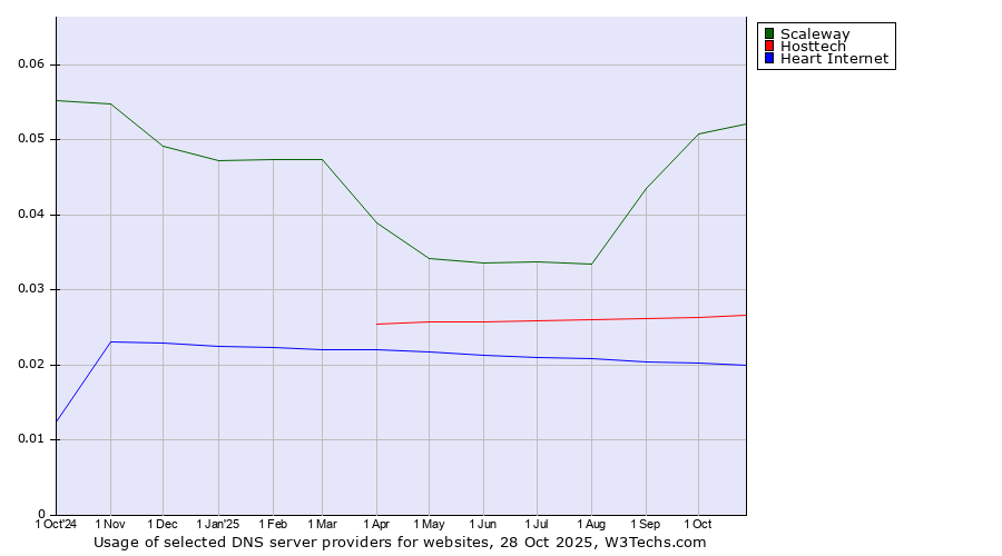 Historical trends in the usage of Scaleway vs. Hosttech vs. Heart Internet