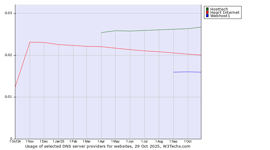 Historical trends in the usage of Hosttech vs. Heart Internet vs. Webhost1