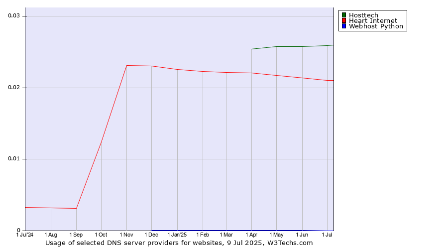 Historical trends in the usage of Hosttech vs. Heart Internet vs. Webhost Python