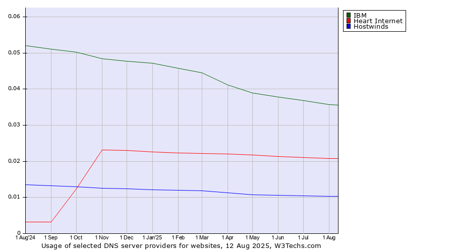 Historical trends in the usage of IBM vs. Heart Internet vs. Hostwinds