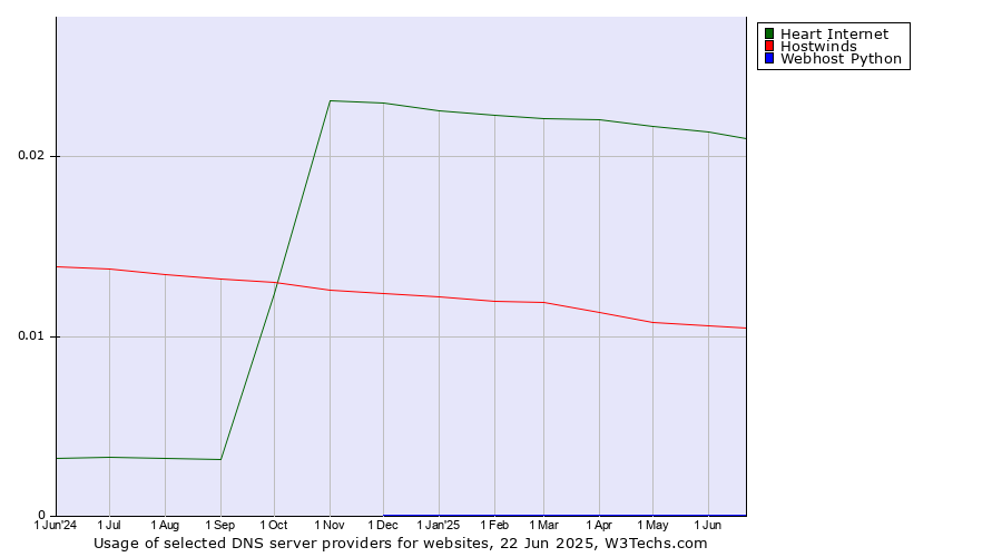 Historical trends in the usage of Heart Internet vs. Hostwinds vs. Webhost Python