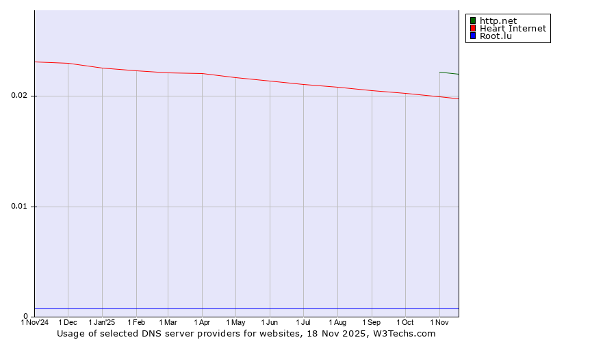 Historical trends in the usage of http.net vs. Heart Internet vs. Root.lu
