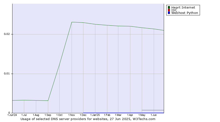 Historical trends in the usage of Heart Internet vs. I3C vs. Webhost Python