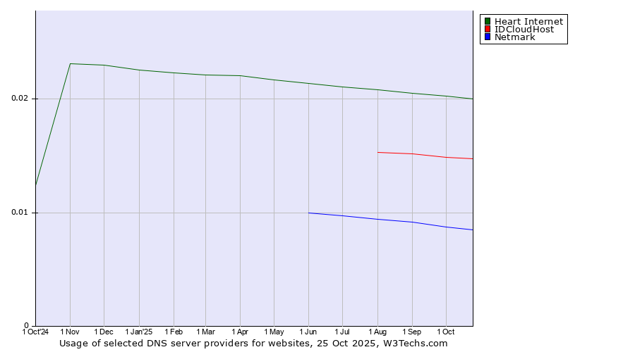 Historical trends in the usage of Heart Internet vs. IDCloudHost vs. Netmark